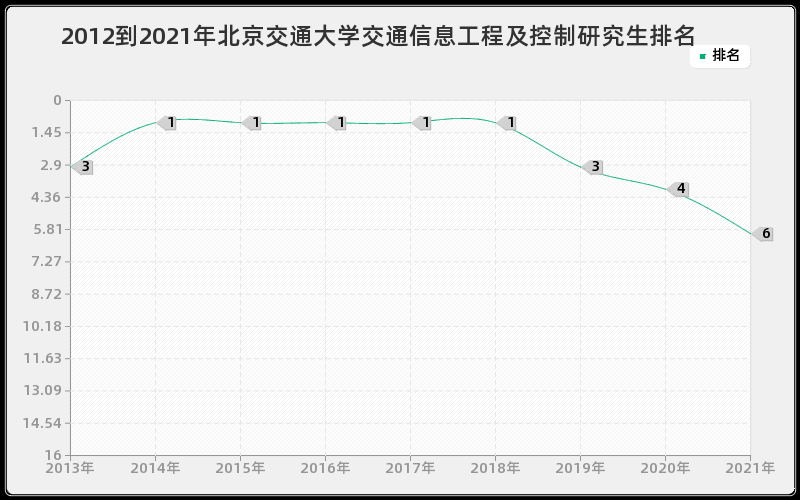 2012到2021年北京交通大学交通信息工程及控制研究生排名