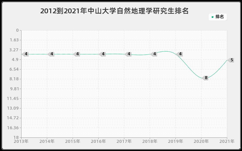 2012到2021年中山大学自然地理学研究生排名