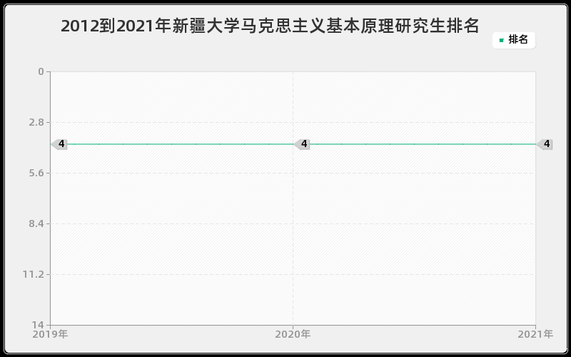 2012到2021年新疆大学马克思主义基本原理研究生排名