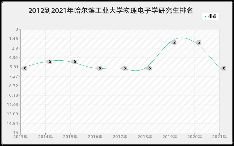 2012到2021年哈尔滨工业大学物理电子学研究生排名