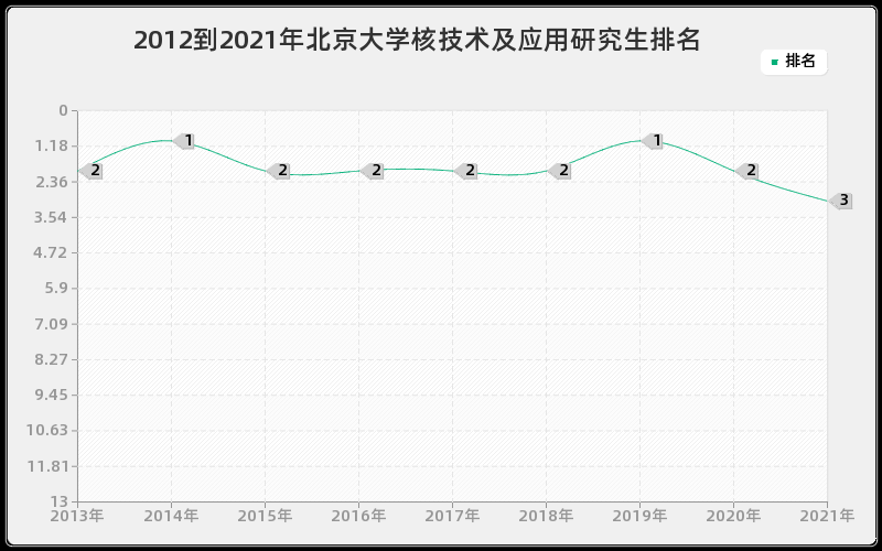 2012到2021年北京大学核技术及应用研究生排名