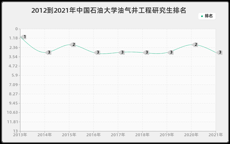 2012到2021年中国石油大学油气井工程研究生排名