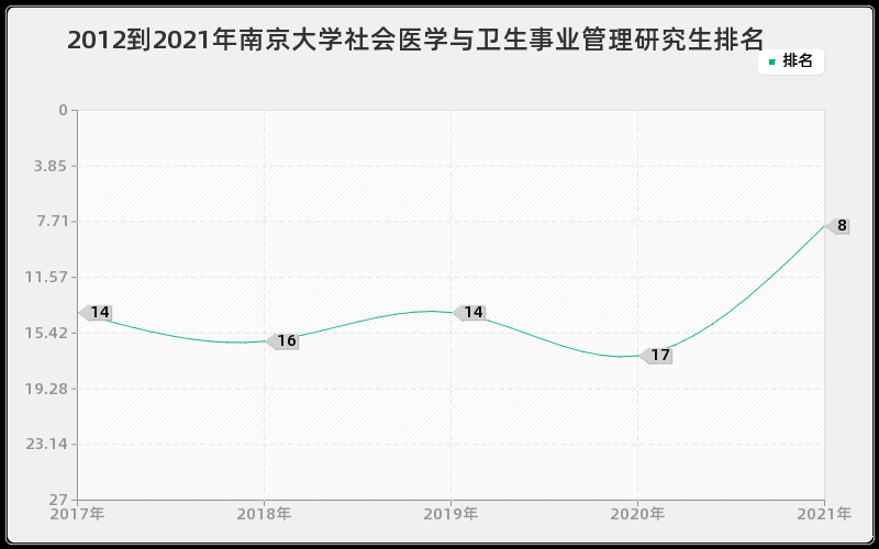 2012到2021年南京大学社会医学与卫生事业管理研究生排名