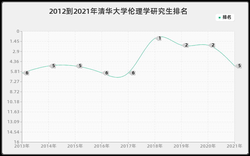 2012到2021年清华大学伦理学研究生排名