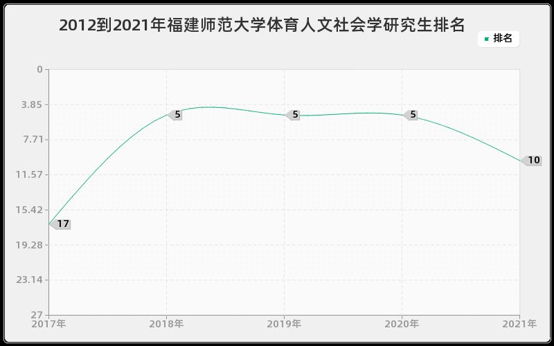 2012到2021年福建师范大学体育人文社会学研究生排名