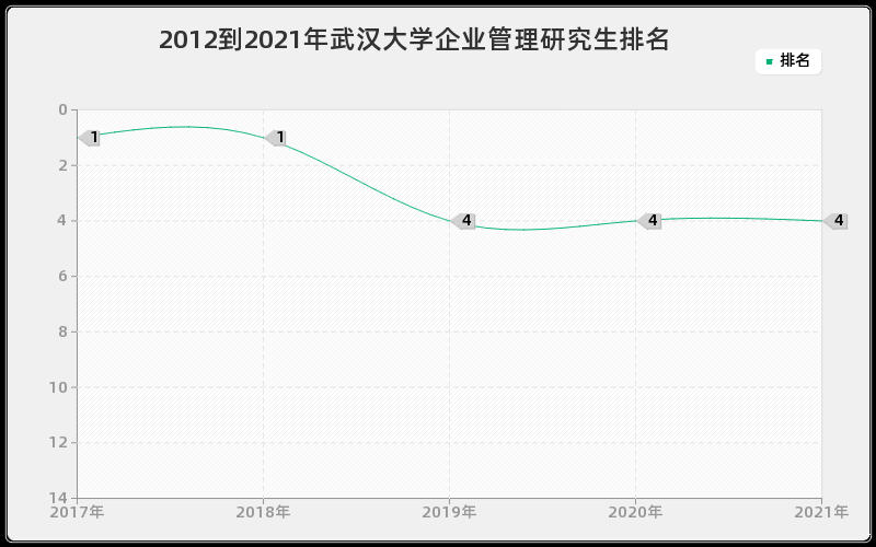 2012到2021年武汉大学企业管理研究生排名