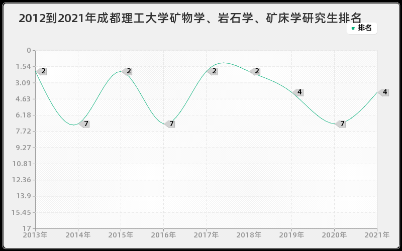 2012到2021年成都理工大学矿物学、岩石学、矿床学研究生排名