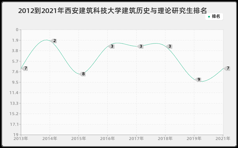 2012到2021年西安建筑科技大学建筑历史与理论研究生排名