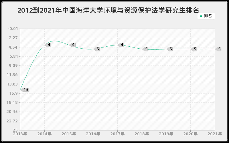 2012到2021年中国海洋大学环境与资源保护法学研究生排名