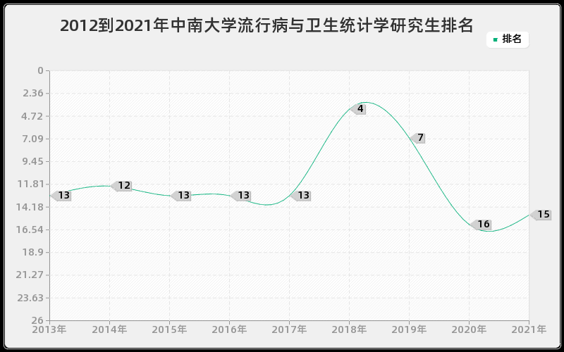 2012到2021年中南大学流行病与卫生统计学研究生排名