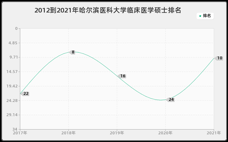 2012到2021年哈尔滨医科大学临床医学硕士排名