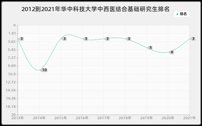 2012到2021年华中科技大学中西医结合基础研究生排名