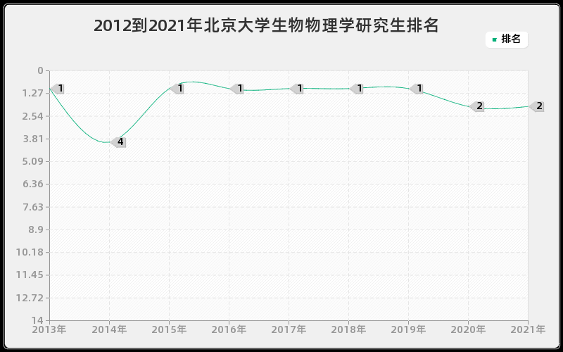 2012到2021年北京大学生物物理学研究生排名