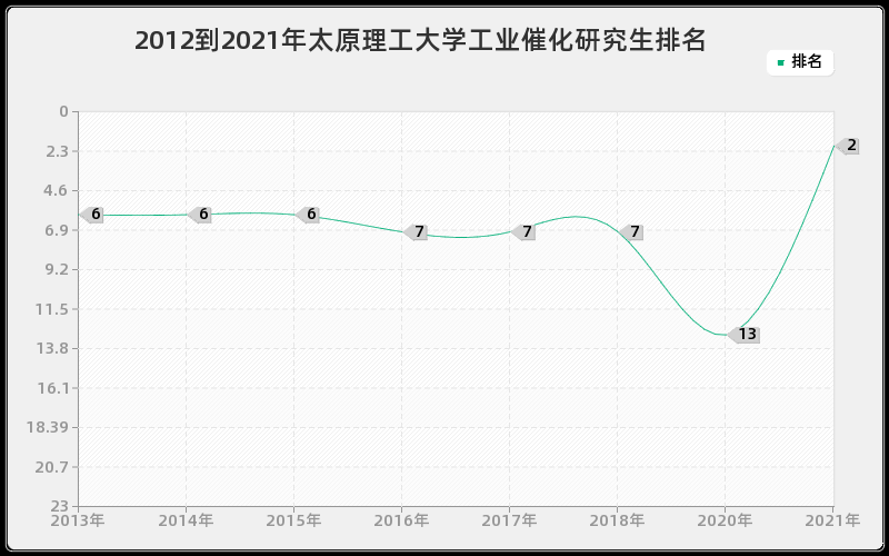 2012到2021年太原理工大学工业催化研究生排名