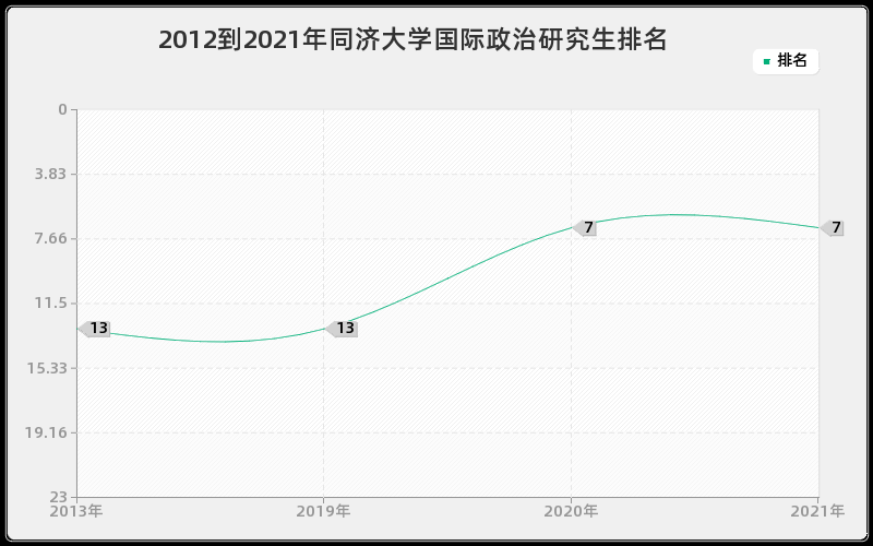 2012到2021年同济大学国际政治研究生排名