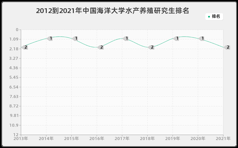 2012到2021年中国海洋大学水产养殖研究生排名