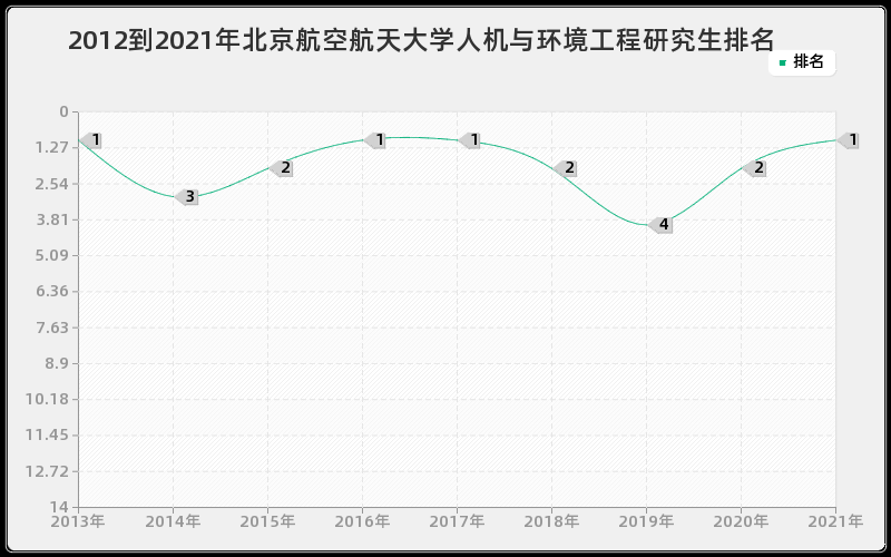 2012到2021年北京航空航天大学人机与环境工程研究生排名