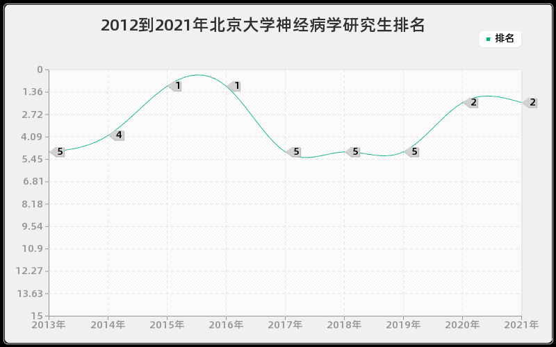 2012到2021年北京大学神经病学研究生排名