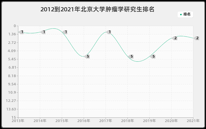 2012到2021年北京大学肿瘤学研究生排名