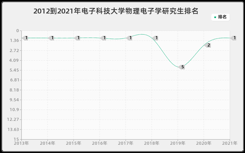 2012到2021年电子科技大学物理电子学研究生排名