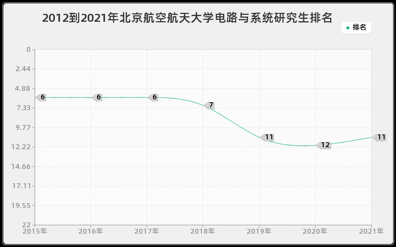 2012到2021年北京航空航天大学电路与系统研究生排名