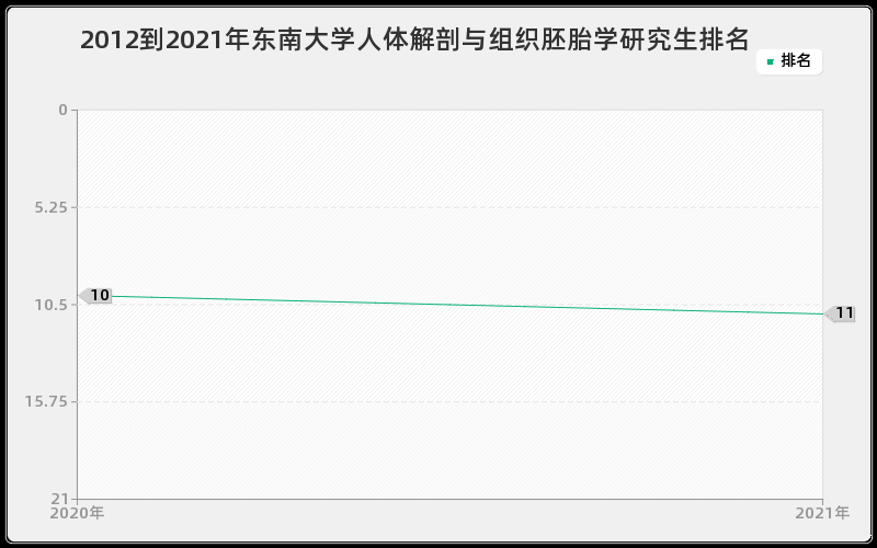 2012到2021年东南大学人体解剖与组织胚胎学研究生排名