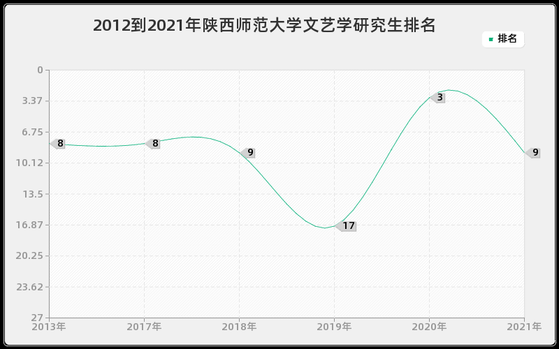 2012到2021年陕西师范大学文艺学研究生排名