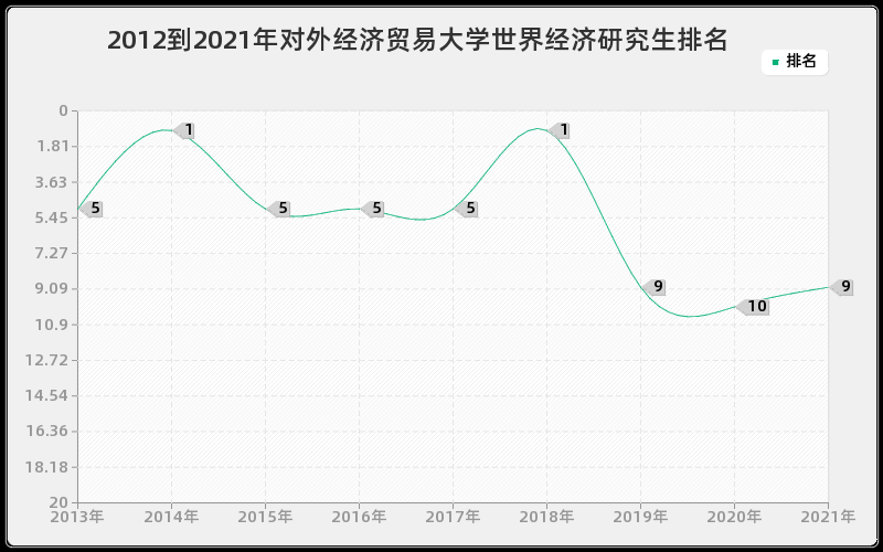 2012到2021年对外经济贸易大学世界经济研究生排名