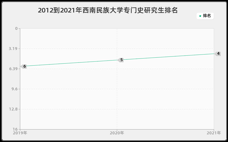 2012到2021年西南民族大学专门史研究生排名