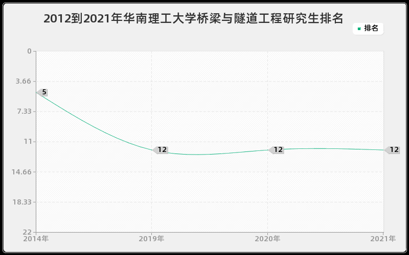 2012到2021年华南理工大学桥梁与隧道工程研究生排名