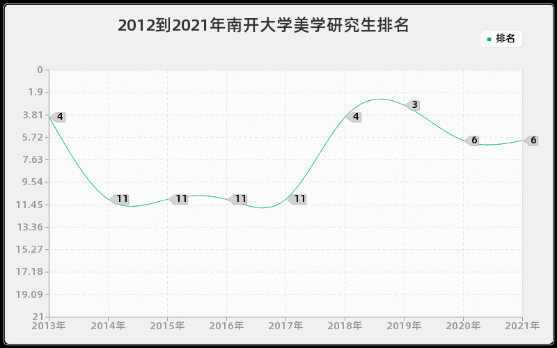 2012到2021年南开大学美学研究生排名