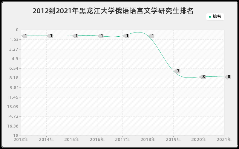 2012到2021年黑龙江大学俄语语言文学研究生排名