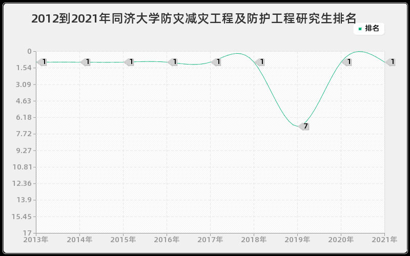 2012到2021年同济大学防灾减灾工程及防护工程研究生排名