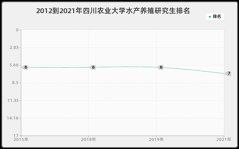 2012到2021年四川农业大学水产养殖研究生排名