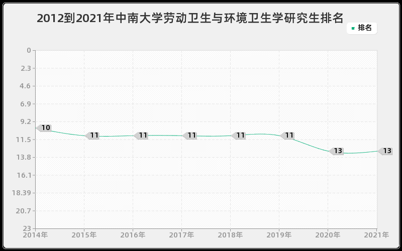 2012到2021年中南大学劳动卫生与环境卫生学研究生排名