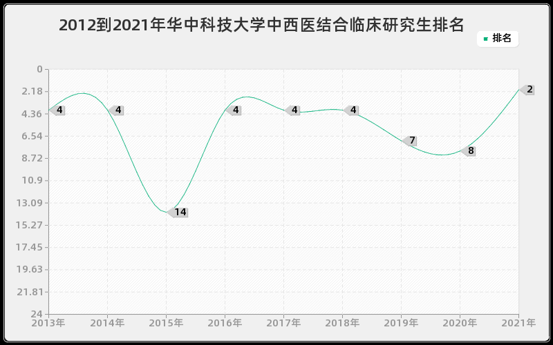 2012到2021年华中科技大学中西医结合临床研究生排名