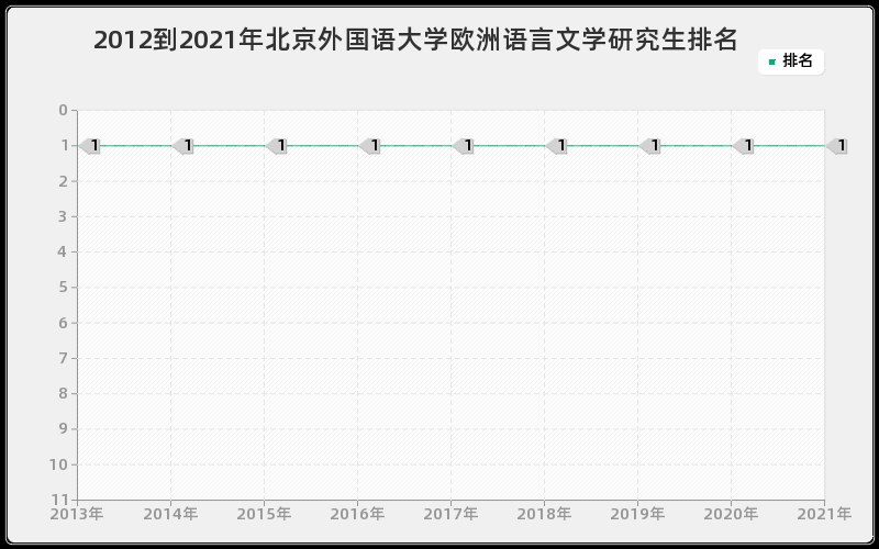 2012到2021年北京外国语大学欧洲语言文学研究生排名