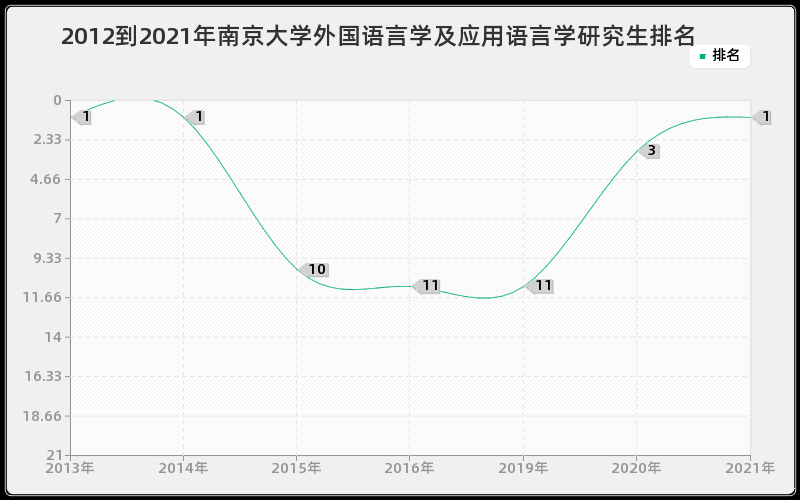 2012到2021年南京大学外国语言学及应用语言学研究生排名