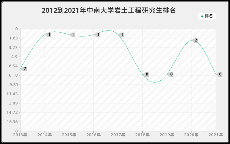 2012到2021年中南大学岩土工程研究生排名