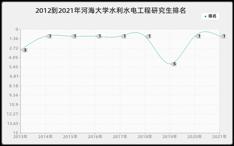 2012到2021年河海大学水利水电工程研究生排名