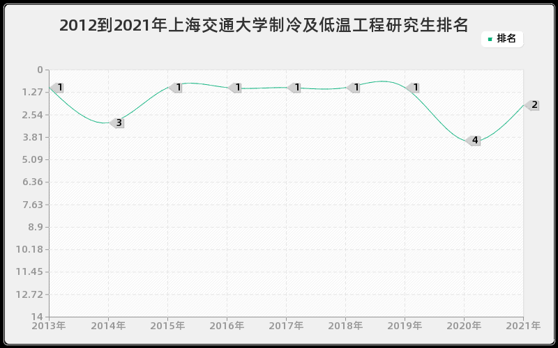 2012到2021年上海交通大学制冷及低温工程研究生排名