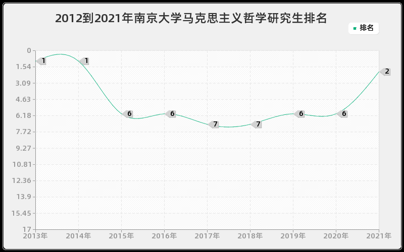 2012到2021年南京大学马克思主义哲学研究生排名