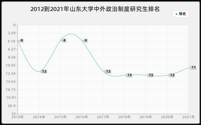 2012到2021年山东大学中外政治制度研究生排名