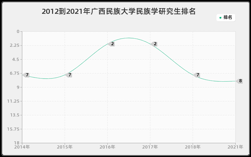 2012到2021年广西民族大学民族学研究生排名