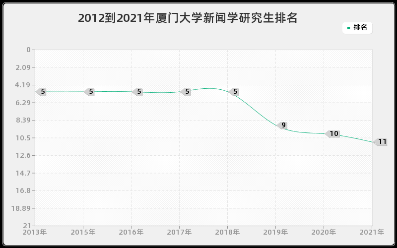 2012到2021年厦门大学新闻学研究生排名