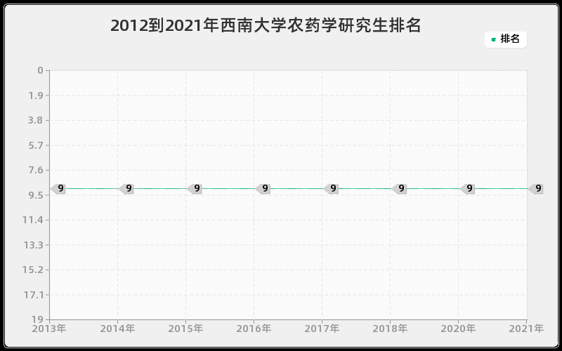 2012到2021年西南大学农药学研究生排名