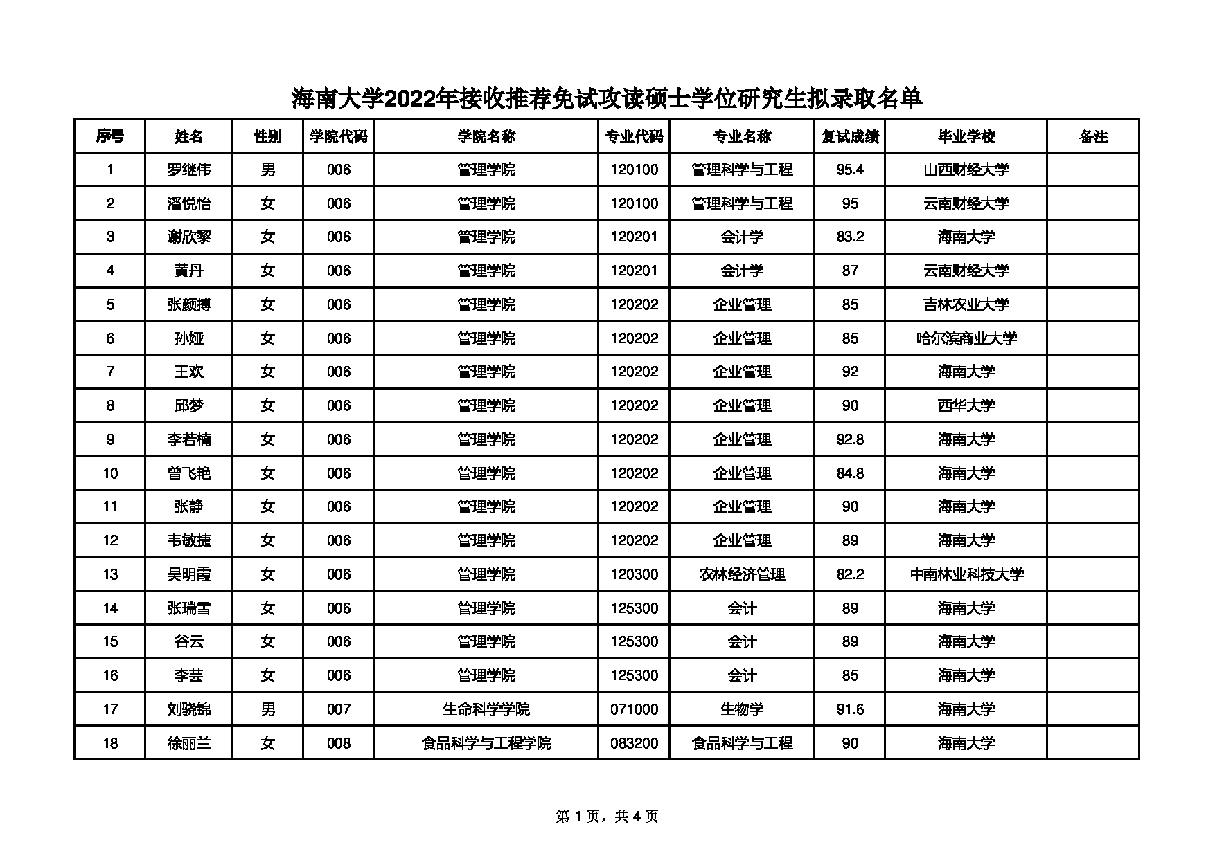 2022考研拟录取名单：海南大学2022年推免硕士研究生拟录取名单第1页