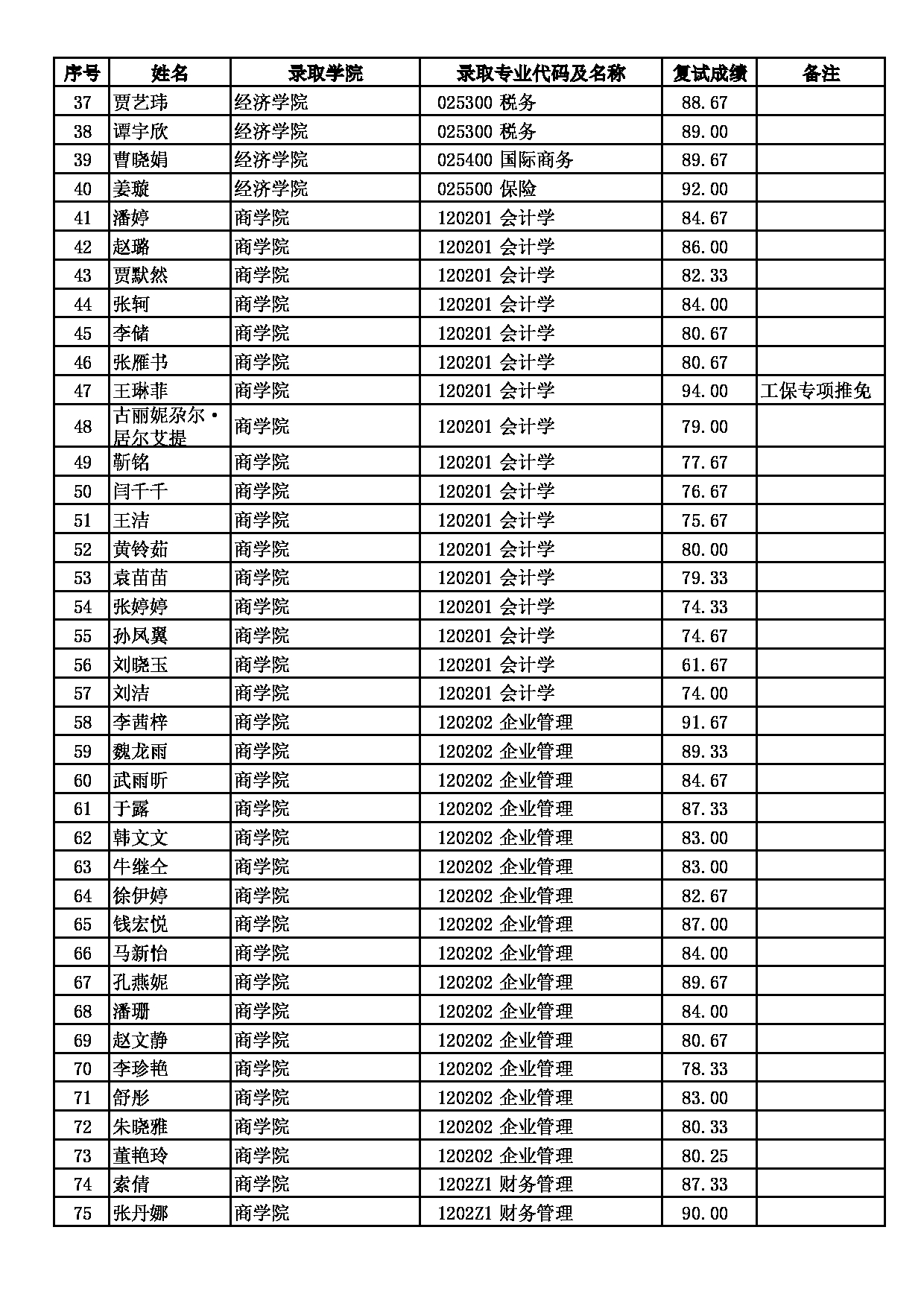 2022考研拟录取名单：北京工商大学接收2022级推免硕士研究生拟录取名单第2页