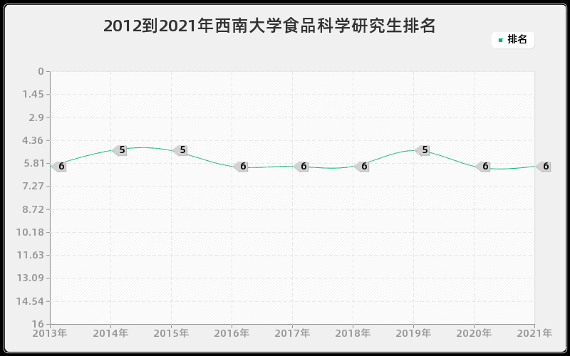 2012到2021年西南大学食品科学研究生排名