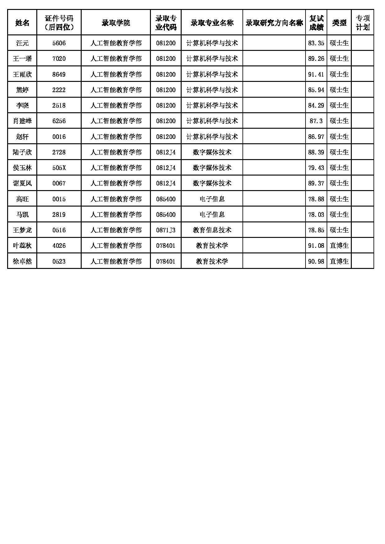 2022考研拟录取名单：华中师范大学2022年接收优秀应届生推荐免试攻读研究生拟录取名单第26页